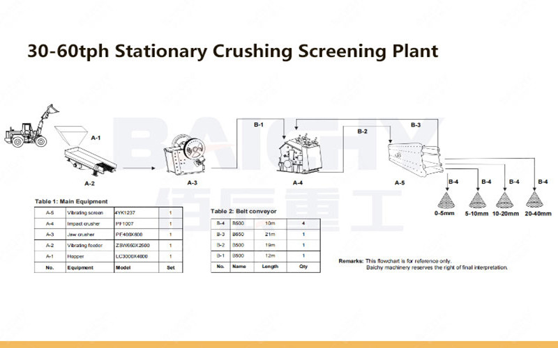 30-60tph стационарный дробильный скрининговый завод