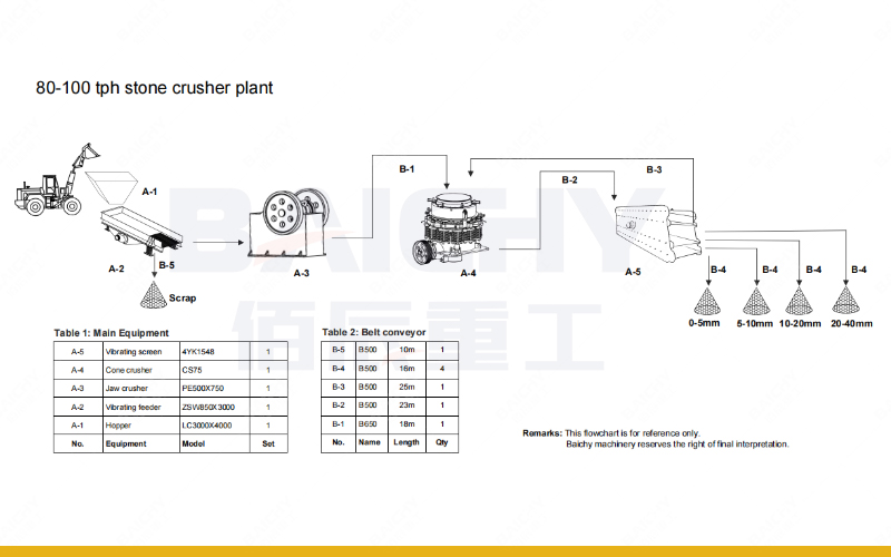80-100tph песок и гравий дробления производственной линии для сьерра-леоне