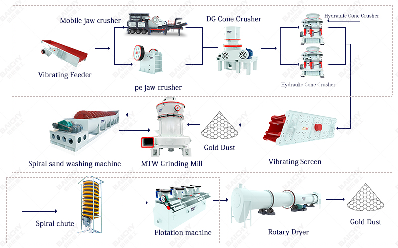 Оборудование для дробления золотой руды, Процесс дробления золотой руды